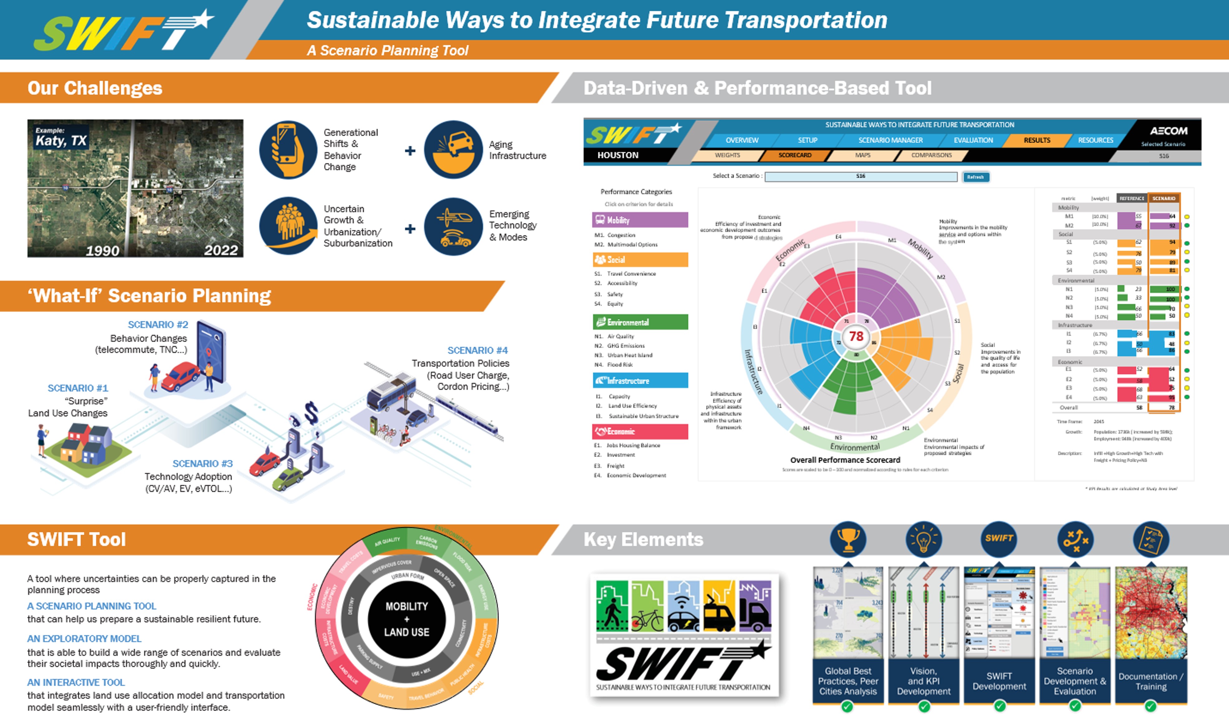 Sustainable Ways to Integrate Future Transportation (SWIFT) for Houston